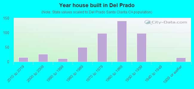 Year house built in Del Prado