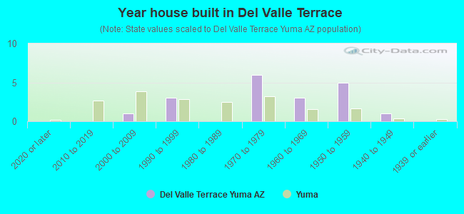 Year house built in Del Valle Terrace