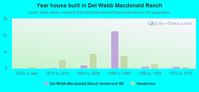 Year house built in Del Webb Macdonald Ranch