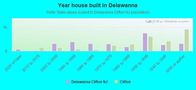 Year house built in Delawanna