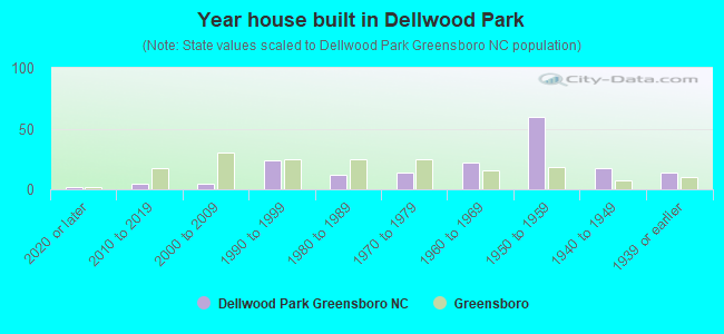 Year house built in Dellwood Park