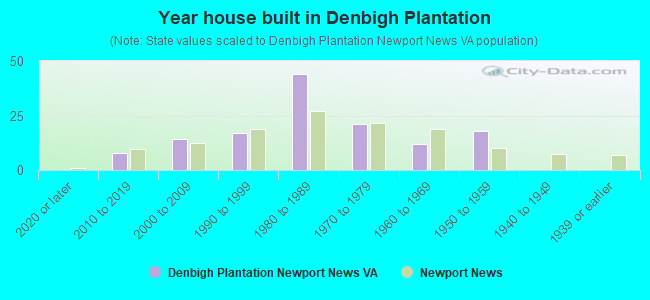 Year house built in Denbigh Plantation