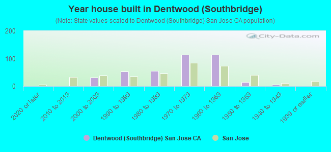 Year house built in Dentwood (Southbridge)