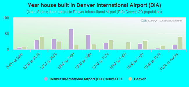 Year house built in Denver International Airport (DIA)