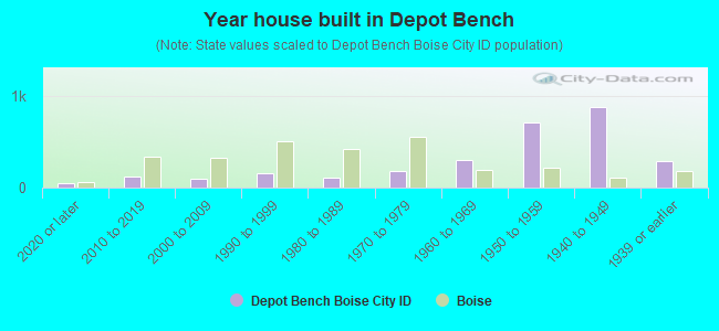Year house built in Depot Bench