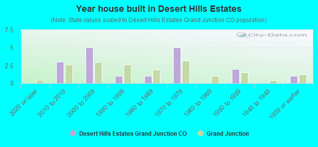 Year house built in Desert Hills Estates