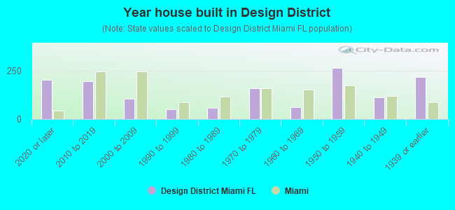 Year house built in Design District