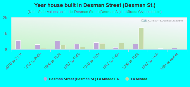 Year house built in Desman Street (Desman St.)