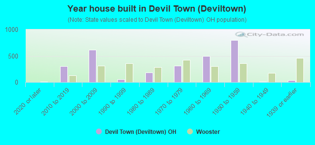 Year house built in Devil Town (Deviltown)