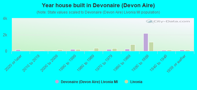 Year house built in Devonaire (Devon Aire)
