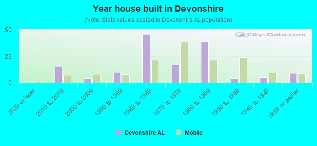 Year house built in Devonshire