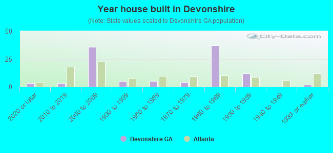 Year house built in Devonshire