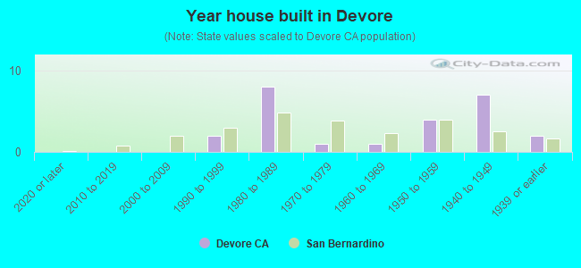 Year house built in Devore