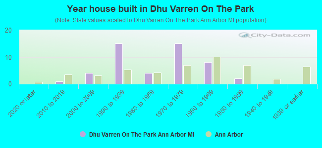 Year house built in Dhu Varren On The Park