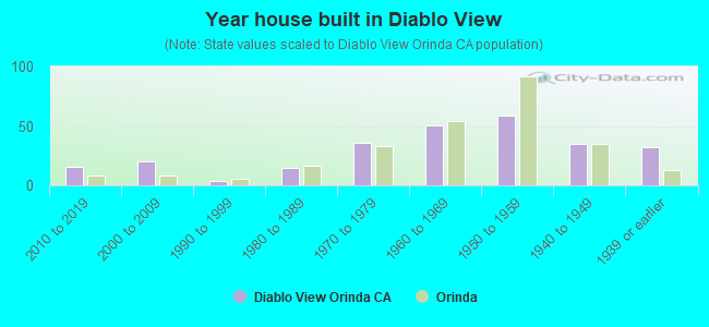 Year house built in Diablo View
