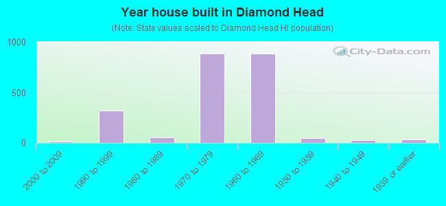Year house built in Diamond Head