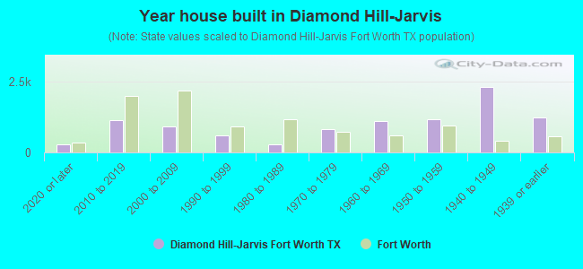Year house built in Diamond Hill-Jarvis