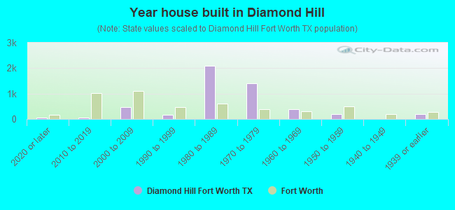 Year house built in Diamond Hill