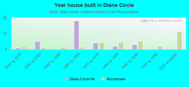 Year house built in Diane Circle