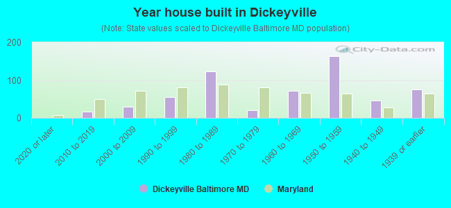 Year house built in Dickeyville