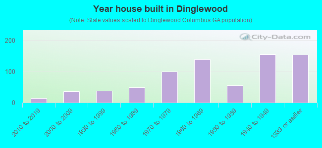 Year house built in Dinglewood