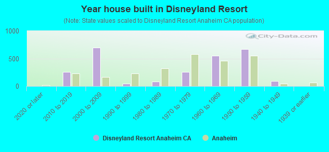 Year house built in Disneyland Resort