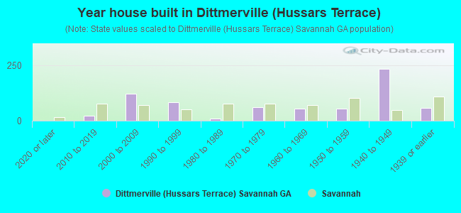 Year house built in Dittmerville (Hussars Terrace)