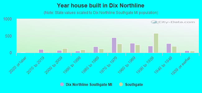 Year house built in Dix Northline