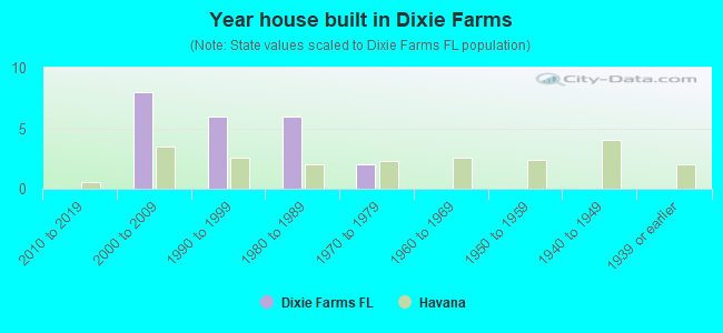 Year house built in Dixie Farms