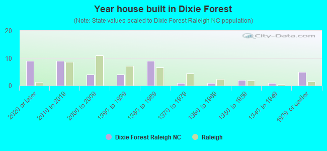Year house built in Dixie Forest