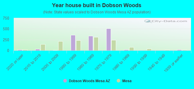 Year house built in Dobson Woods