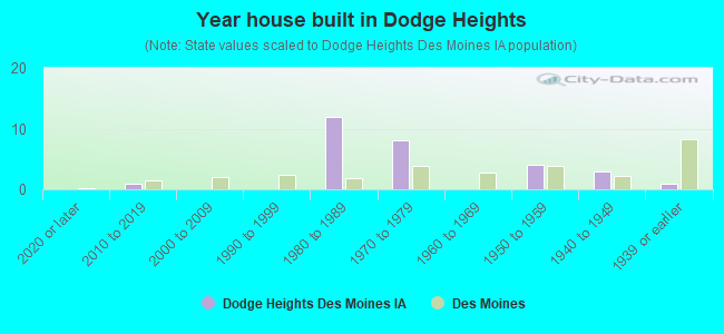 Year house built in Dodge Heights