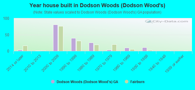 Year house built in Dodson Woods (Dodson Wood's)