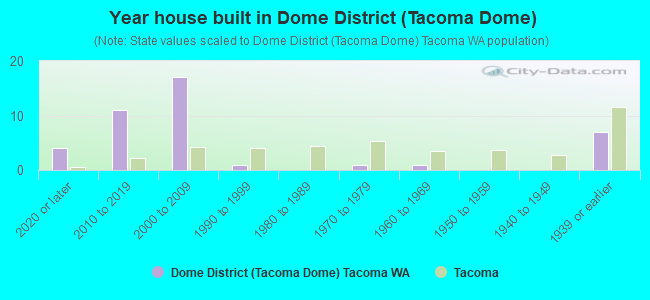 Year house built in Dome District (Tacoma Dome)