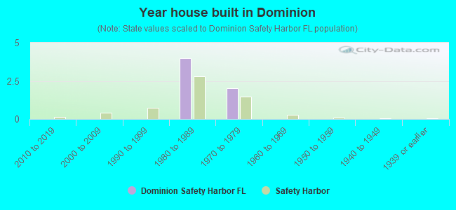Year house built in Dominion