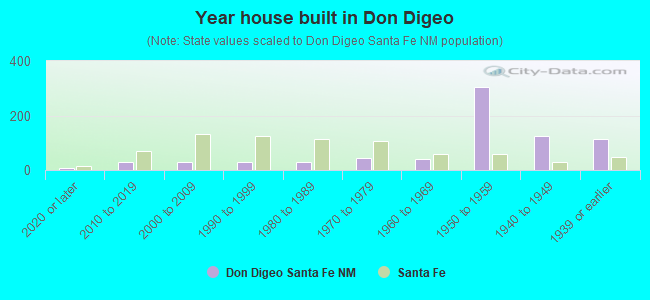 Year house built in Don Digeo