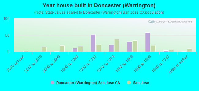 Year house built in Doncaster (Warrington)