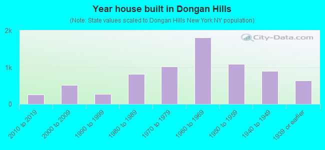 Year house built in Dongan Hills