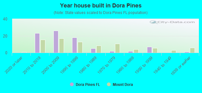 Year house built in Dora Pines