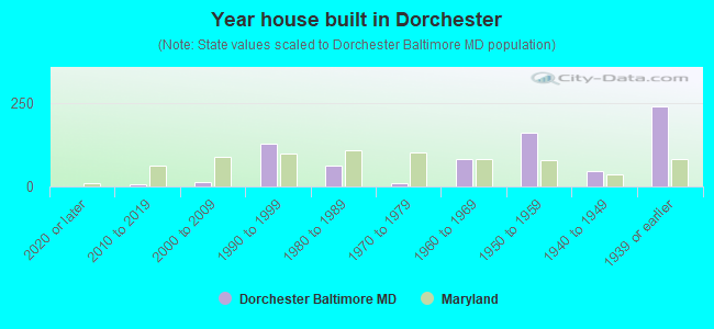 Year house built in Dorchester
