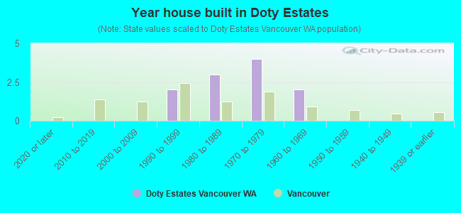 Year house built in Doty Estates