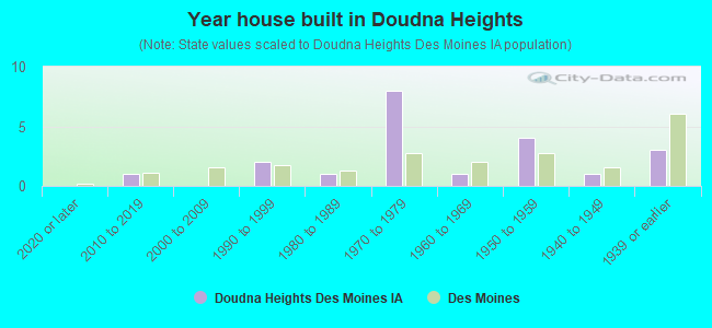 Year house built in Doudna Heights