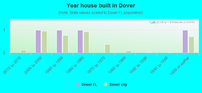 Year house built in Dover