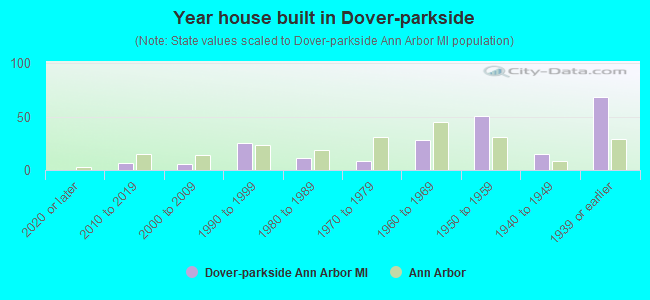 Year house built in Dover-parkside