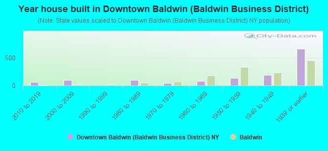 Year house built in Downtown Baldwin (Baldwin Business District)