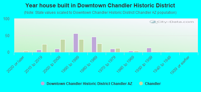 Year house built in Downtown Chandler Historic District