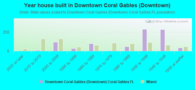 Year house built in Downtown Coral Gables (Downtown)