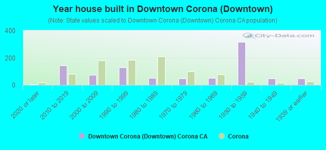 Year house built in Downtown Corona (Downtown)