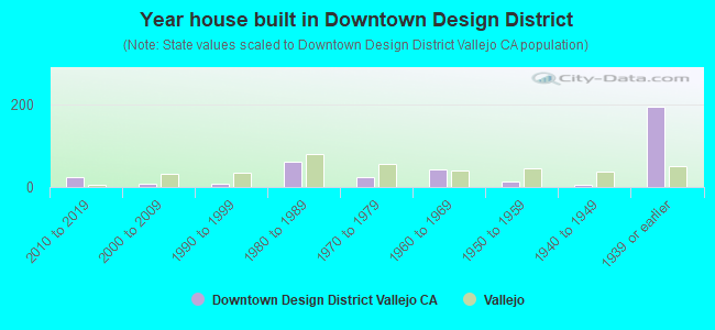 Year house built in Downtown Design District
