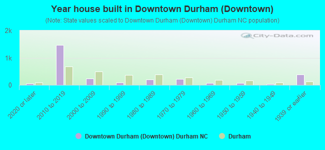 Year house built in Downtown Durham (Downtown)
